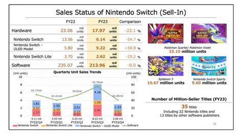 Nintendo Switch Atinge A Marca De 125 Milhões De Cópias Vendidas