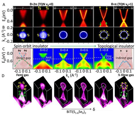 Pdf Topological Phase Transition And Texture Inversion In A Tunable