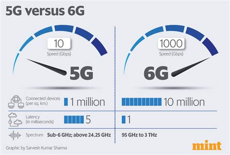 Mint Explainer The Next Gen Telecom Will Be Anything