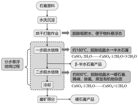 一种石膏分步流体焙烧制备β 半水石膏和硬石膏的方法