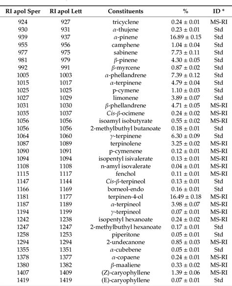 Table 1 From The Pharmaceutical Ability Of Pistacia Lentiscus L Leaves