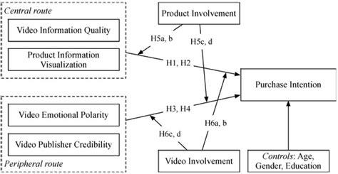 Sustainability Free Full Text Investigating The Effects Of Video Based E Word Of Mouth On