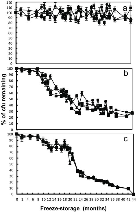 Percentage Of The Original Colony Forming Units Cfu Remaining After Download Scientific