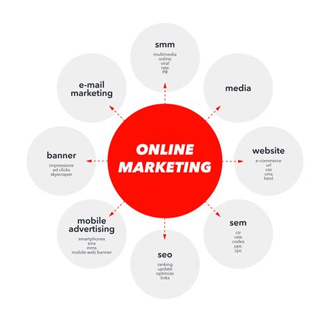 Online Marketing Was Ist Das I Erkl Rung Tipps