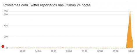 Twitter fora do ar Usuários reclamam que a linha do tempo está travada