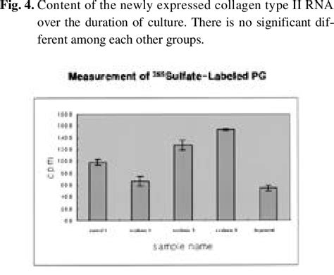 Content of the newly synthesized proteoglycan over the duration of ...