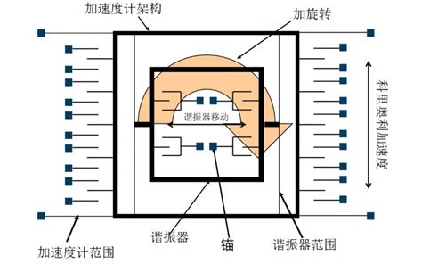 Mems传感器2：加速，旋转——陀螺仪工作原理哔哩哔哩bilibili