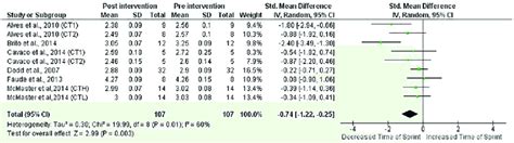 Standardized Mean Difference Smd Between Post And Pre Intervention Download Scientific