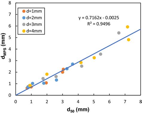 Relationship Between Average Particle Size Mean Dmps And Median D50