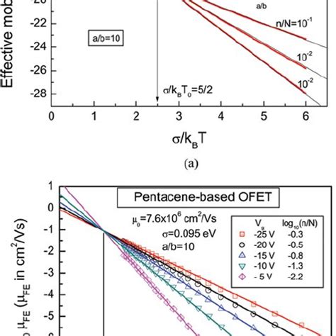 Arrhenius Plot Of Temperature Dependence For The Charge Mobility