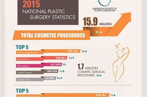 Annual Plastic Surgery Statistics Reflect The Changing Face Of Plastic