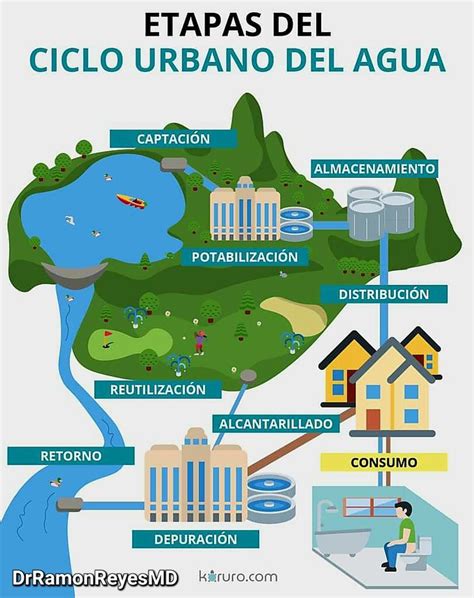 Ciclo Urbano Del Agua El Ciclo Urbano Del Agua Se Entiende Como Todas