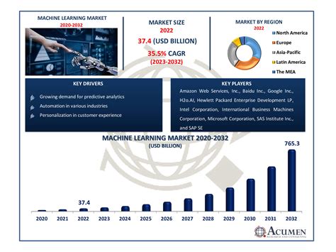 Machine Learning Market Size Share Forecast 2032