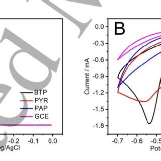 Ecl Intensity Vs Potential A And Cv Curves B Of Btp Pyr And Pap