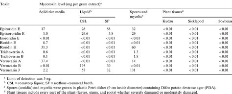 Table From Macrocyclic Trichothecenes Are Undetectable In Kudzu