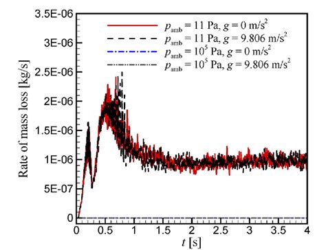 CFD Based Feasibility Study Of Laser Directed Energy Deposition With A