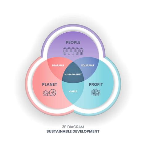 The 3p Sustainability Diagram Has 3 Elements People Planet And Profit