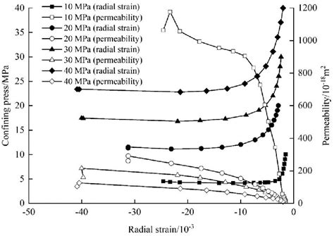 Radial Strain Confining Pressure Permeability Curves Of Sandstones Download Scientific Diagram