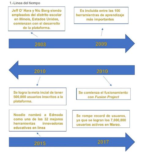 Linea Del Tiempo Edmodo Plataforma E Learning