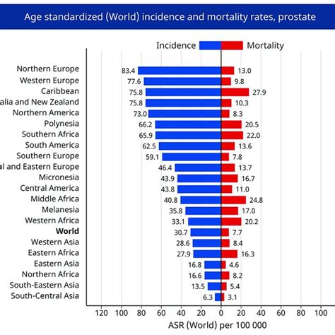 Incidence And Mortality Rates By Age Group For Pca In 2020 Source