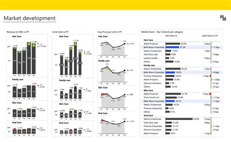 Sales Dashboard In Power Bi Template Zebra Bi