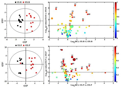 Opls Da Scores Plots Left Panels And The Corresponding Volcano Plots