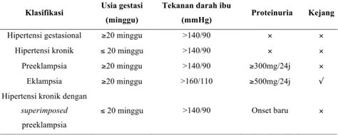 Bab Ii Landasan Teori 1 Gangguan Hipertensi Dalam Kehamilan Mmhg Dan