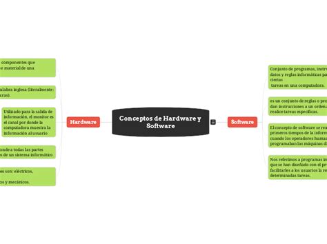 Hardware Y Software Mind Map