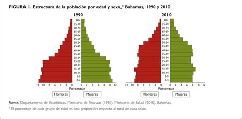 Indice De Poblacion De Las Bahamas Bahamas