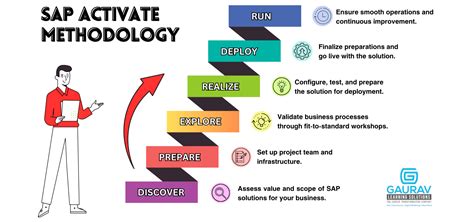 Sap Activate Methodology