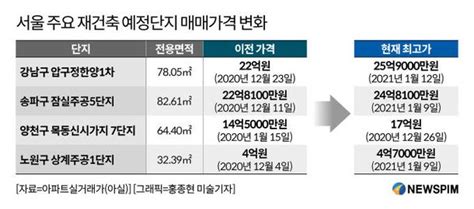 규제완화 공약에 불장된 재건축실현 가능성은 미지수 네이트 뉴스