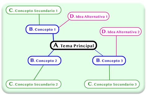 Arriba 91 Imagen Tecnicas Para La Elaboracion De Un Mapa Mental