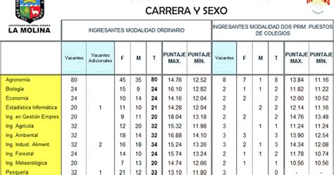 Máximos y Mínimos 2022 Para Ingresar a la Universidad Nacional Agraria