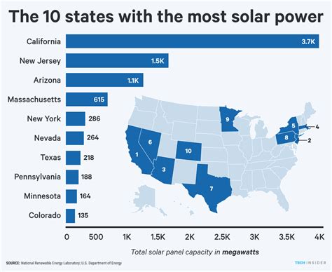 10 States Leading The Us In Solar Energy Business Insider