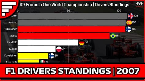 F1 Drivers Standings Timelapse 2007 F1 World Championship YouTube