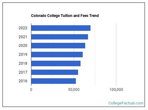 Colorado College Tuition & Fees