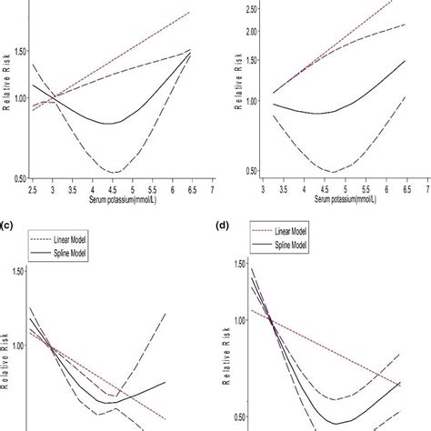 Horizontal Axis Shows Serum Potassium Level And Vertical Axis Shows OR