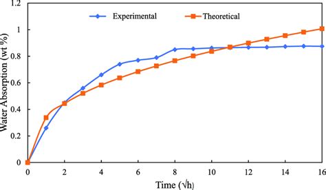 Theoretical And Experimental Water Absorption Of Naoh Treated Fiber