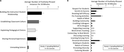 Prevalence Of Positively Phrased Instructor Talk Categories And