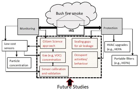 Improving The Indoor Air Quality Of Residential Buildings During