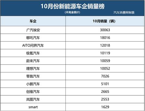 造车新势力10月争夺战，结局已定，第一还是它！ 【图】汽车消费网