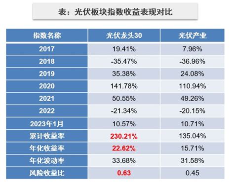 聊聊跟踪光伏的两只指数财富号东方财富网