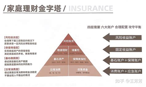 保险也是家庭资产配置的一部分 知乎