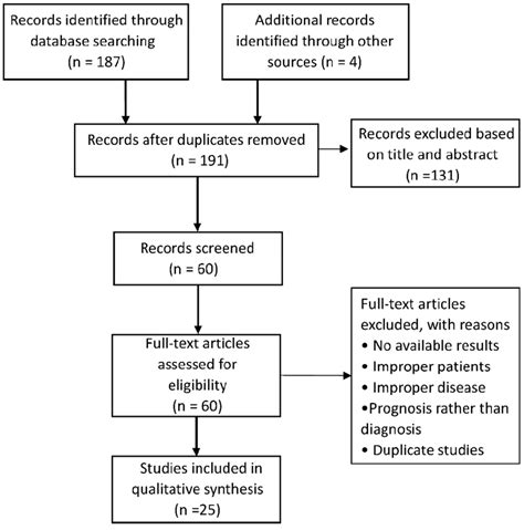 Literature Search Flow Diagram Download Scientific Diagram