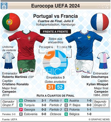 SOCCER Eurocopa UEFA 2024 Cuartos Portugal Vs Francia Infographic