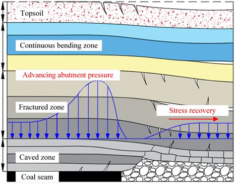 Minerals Free Full Text Seepage Characteristics And Influencing