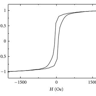 Out Of Plane Magnetic Hysteresis Curves Of The Co Fe B Thin Films