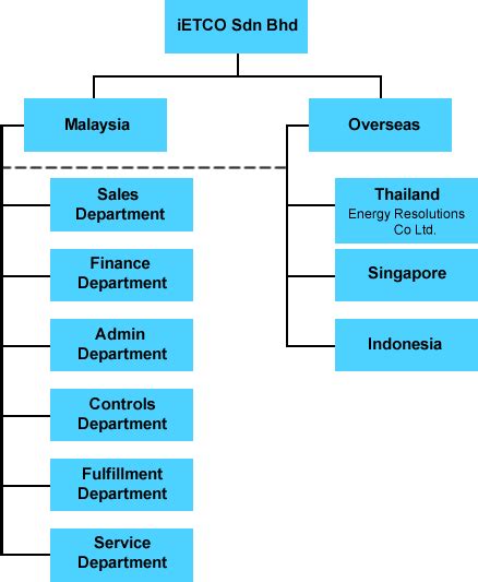 About Us Ietco Building Automations And Energy Management Experts