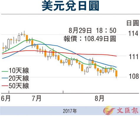 【金匯動向】避險氣氛濃厚 日圓升幅擴大 香港文匯報