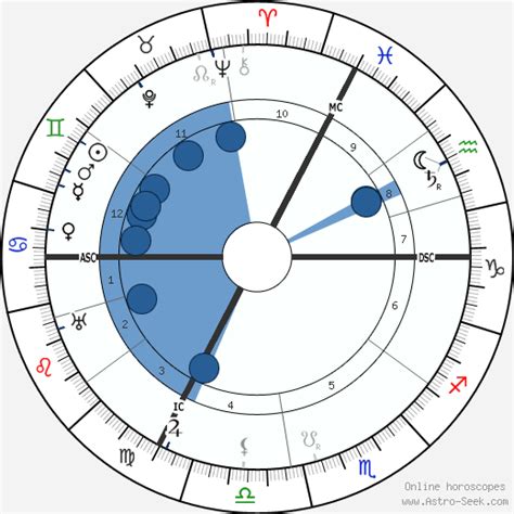 Birth Chart Of Eugen Fischer Astrology Horoscope